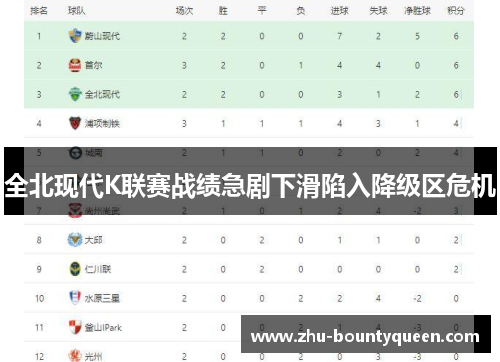 全北现代K联赛战绩急剧下滑陷入降级区危机 全北现代K联赛战绩急剧下滑陷入降级区危机